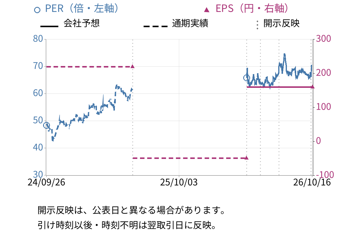 松竹 (9601) のEPS・PER推移チャート