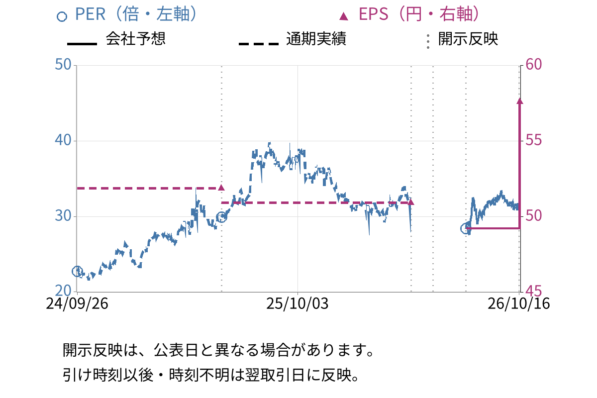 東宝 (9602) のEPS・PER推移チャート