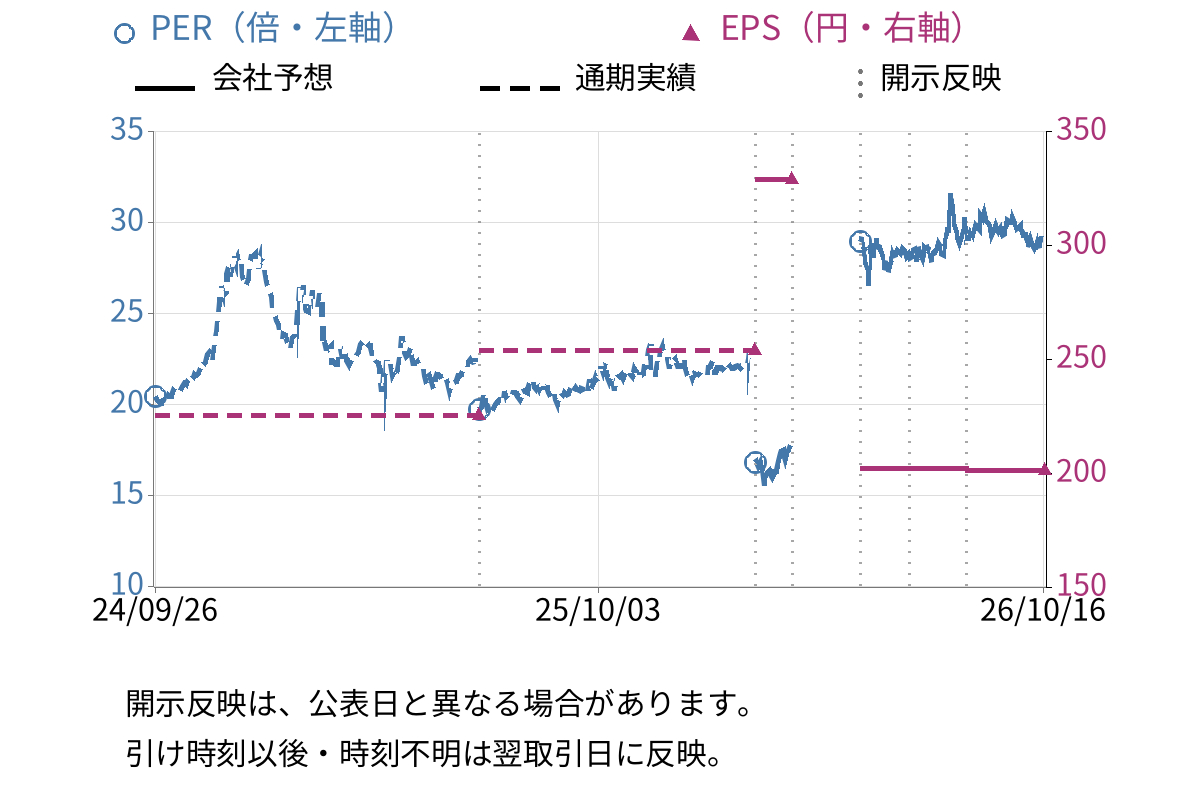東映 (9605) のEPS・PER推移チャート