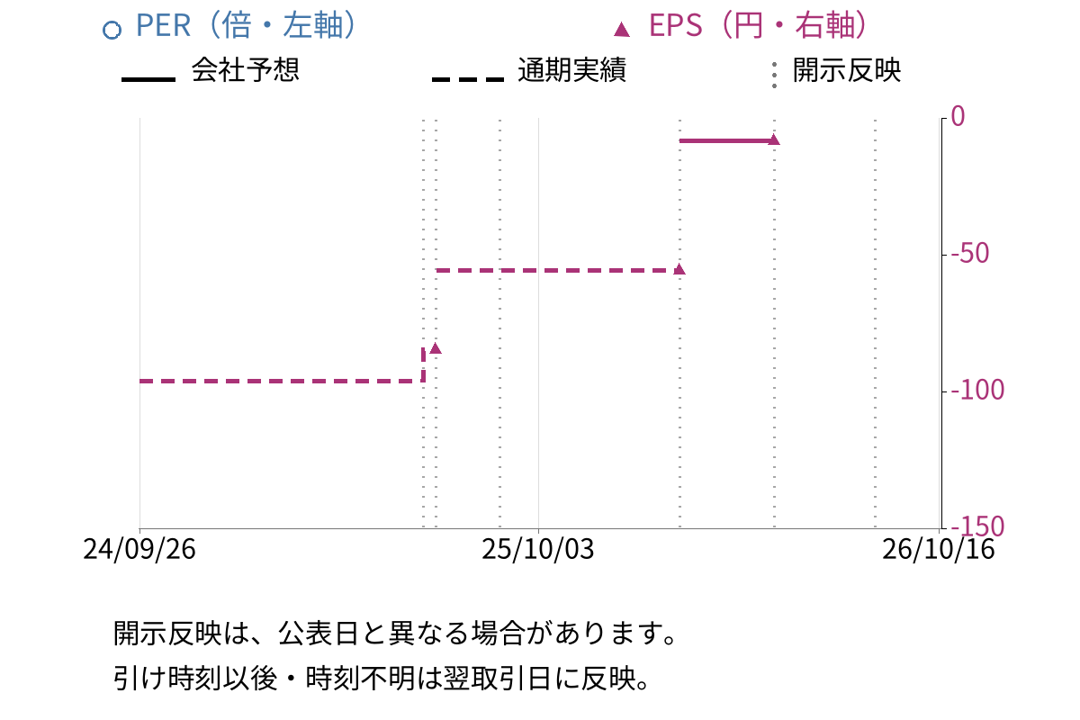 ウィルソン・ラーニング　ワールドワイド (9610) のEPS・PER推移チャート