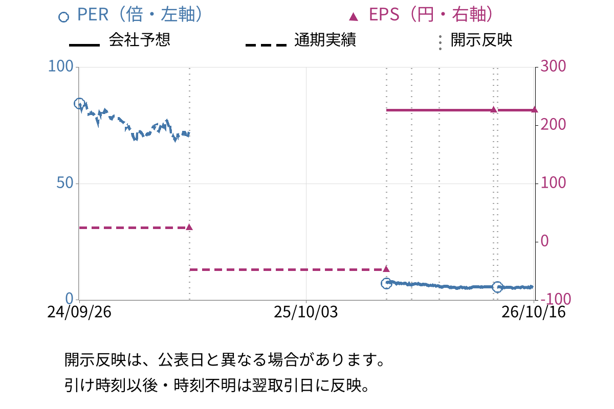 ラックランド (9612) のEPS・PER推移チャート