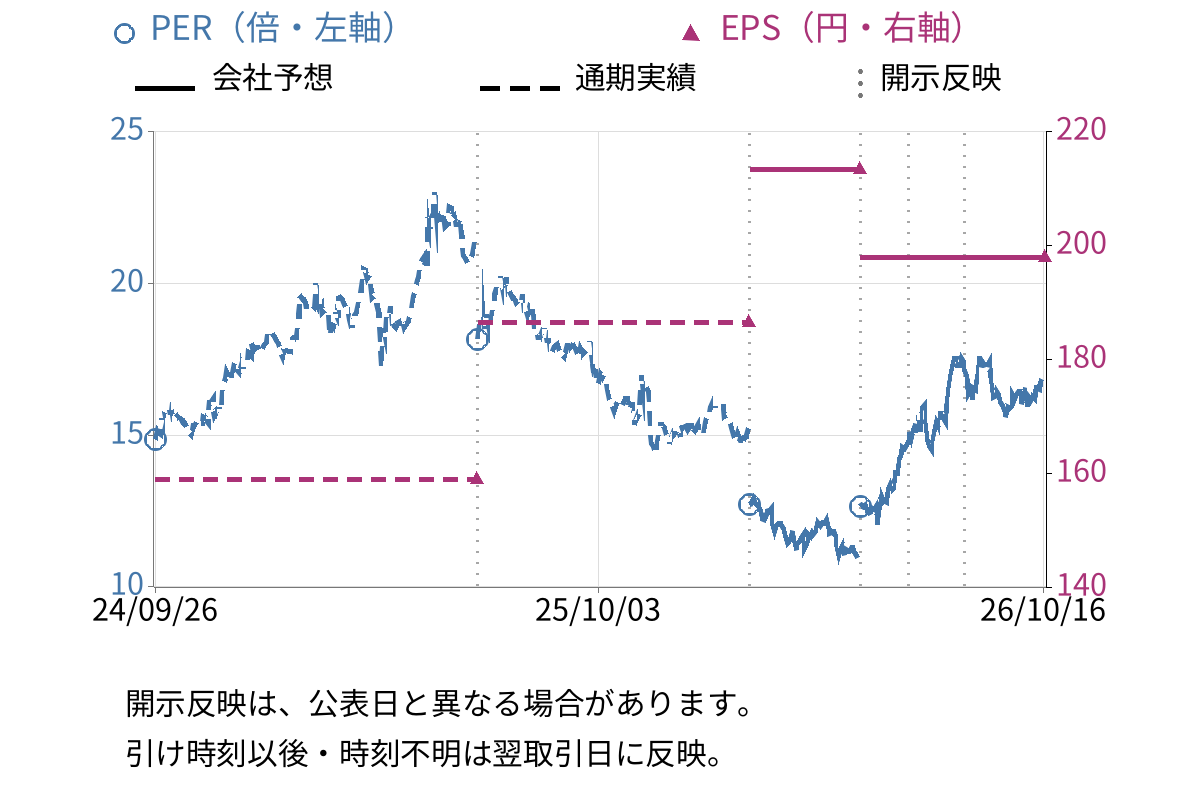 共立メンテナンス (9616) のEPS・PER推移チャート