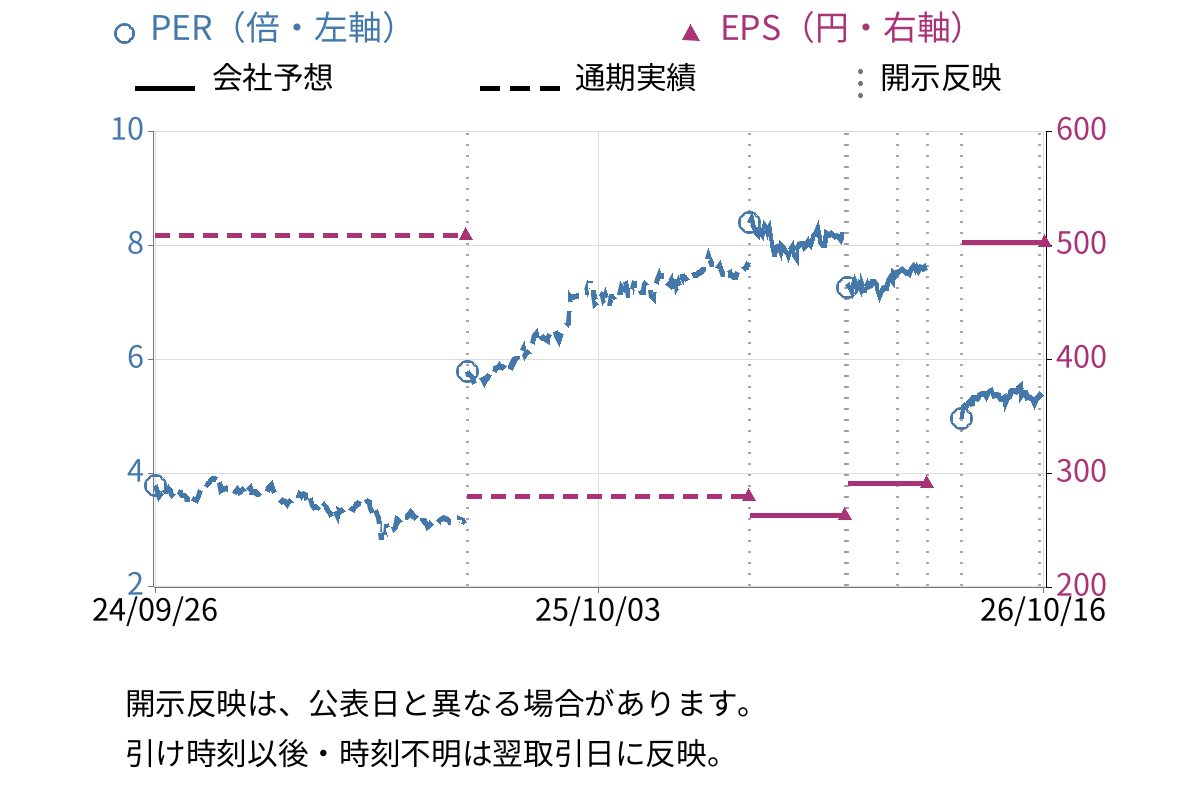 イチネンホールディングス (9619) のEPS・PER推移チャート