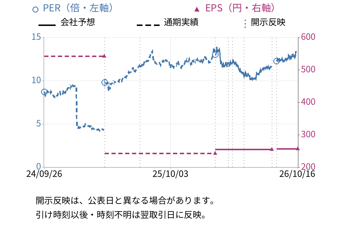 建設技術研究所 (9621) のEPS・PER推移チャート