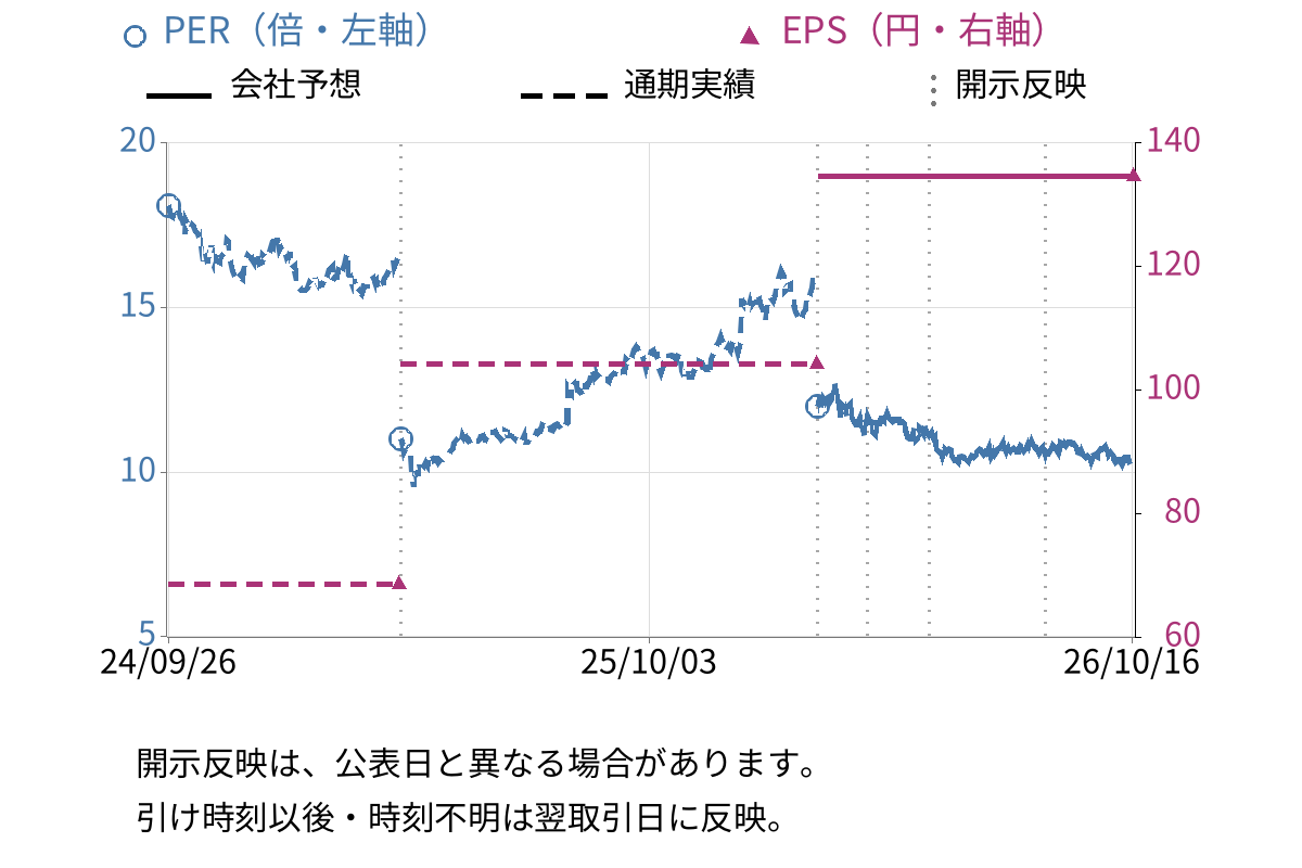 スペース (9622) のEPS・PER推移チャート