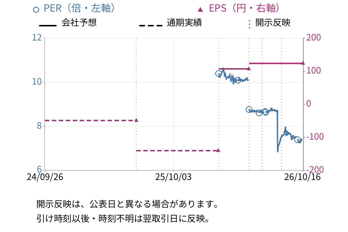 セレスポ (9625) のEPS・PER推移チャート