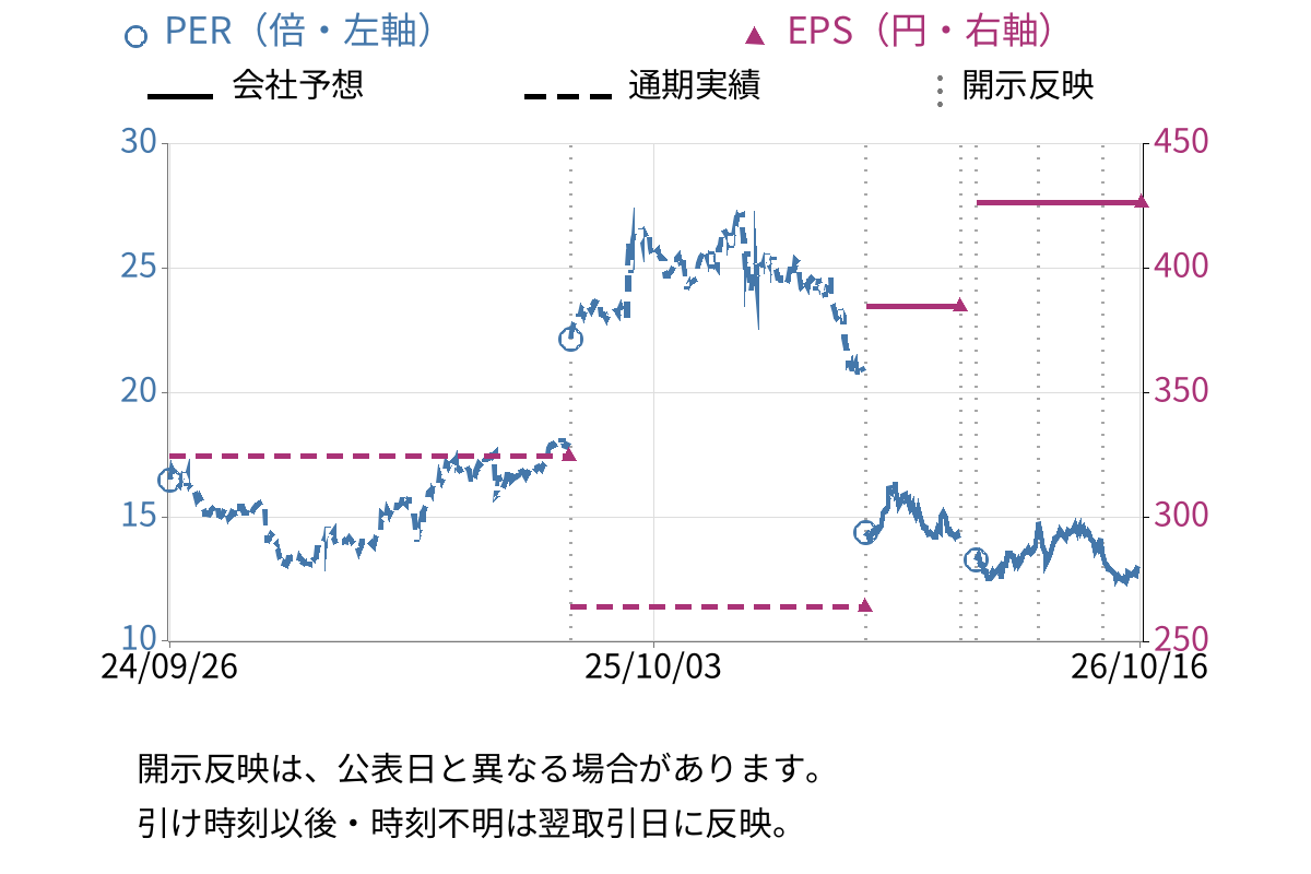 アインホールディングス (9627) のEPS・PER推移チャート