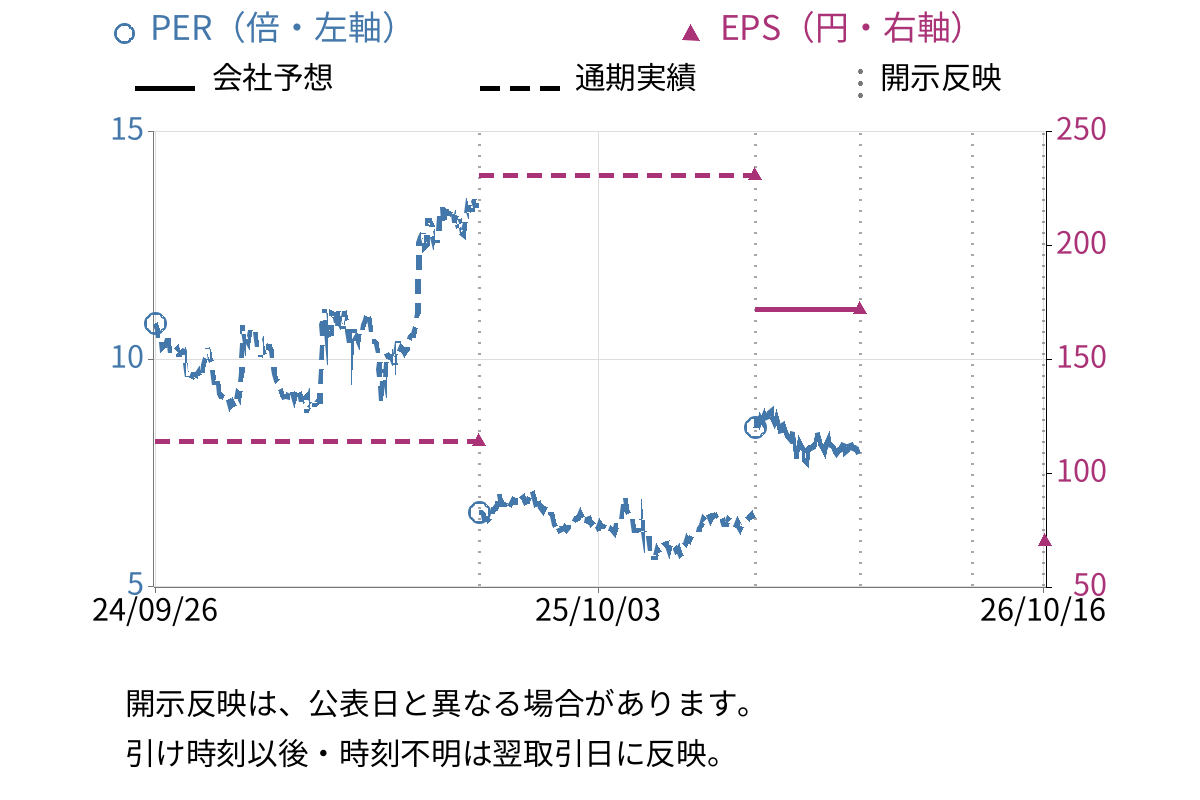 燦ホールディングス (9628) のEPS・PER推移チャート