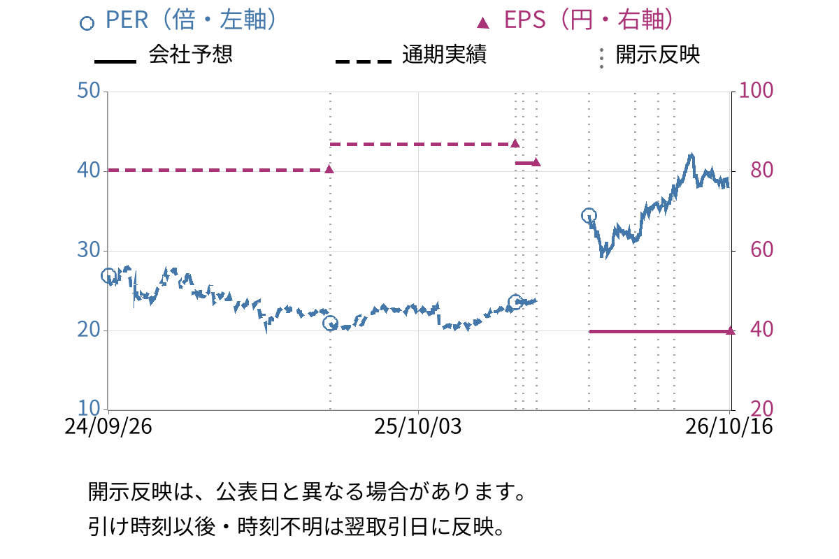 ピー・シー・エー (9629) のEPS・PER推移チャート