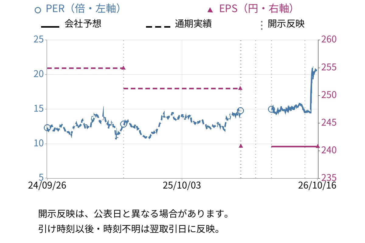 スバル興業 (9632) のEPS・PER推移チャート