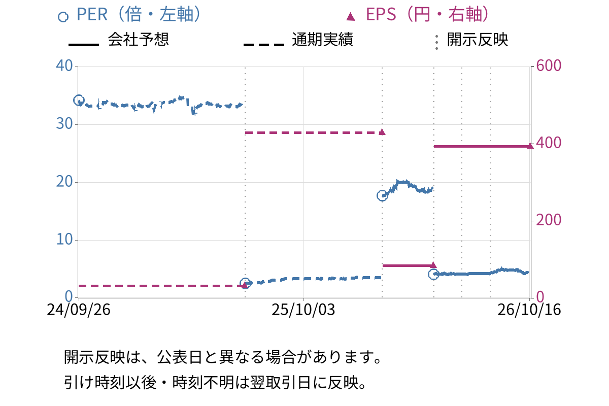 東京テアトル (9633) のEPS・PER推移チャート