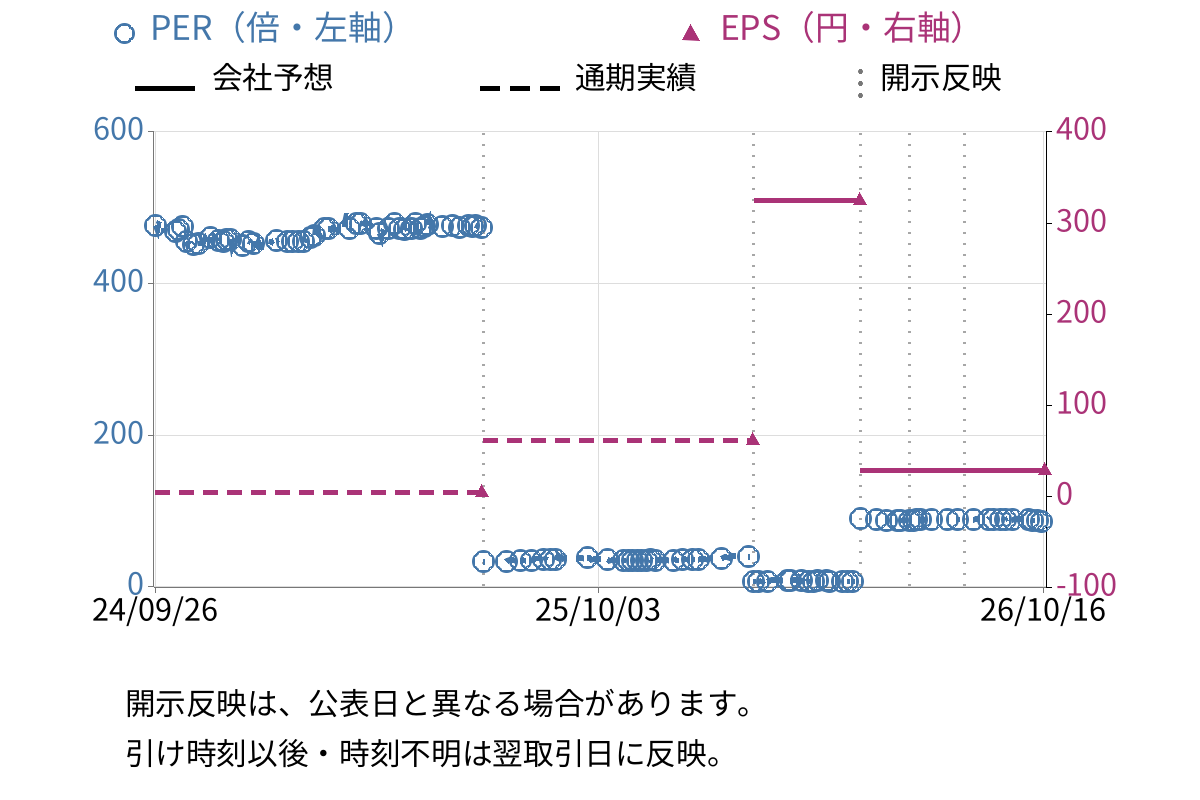 武蔵野興業 (9635) のEPS・PER推移チャート