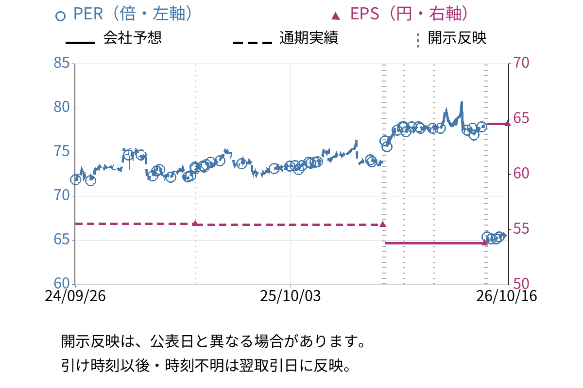 きんえい (9636) のEPS・PER推移チャート