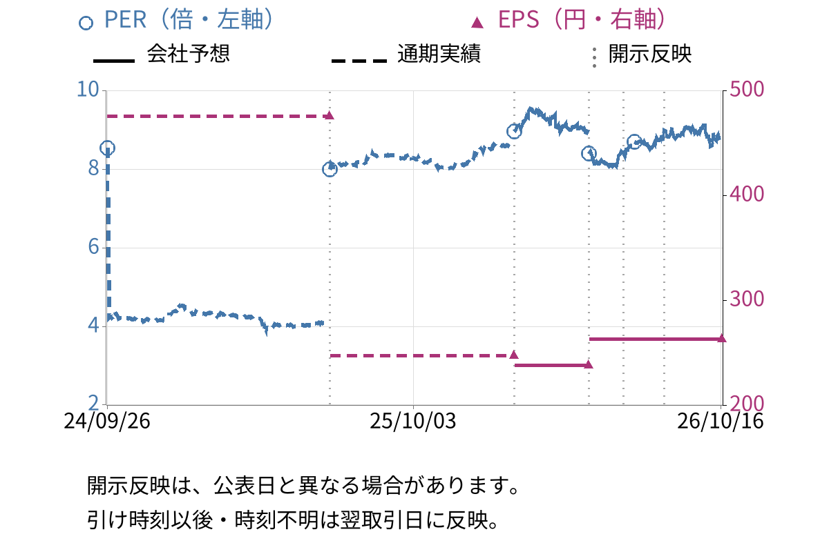 三協フロンテア (9639) のEPS・PER推移チャート