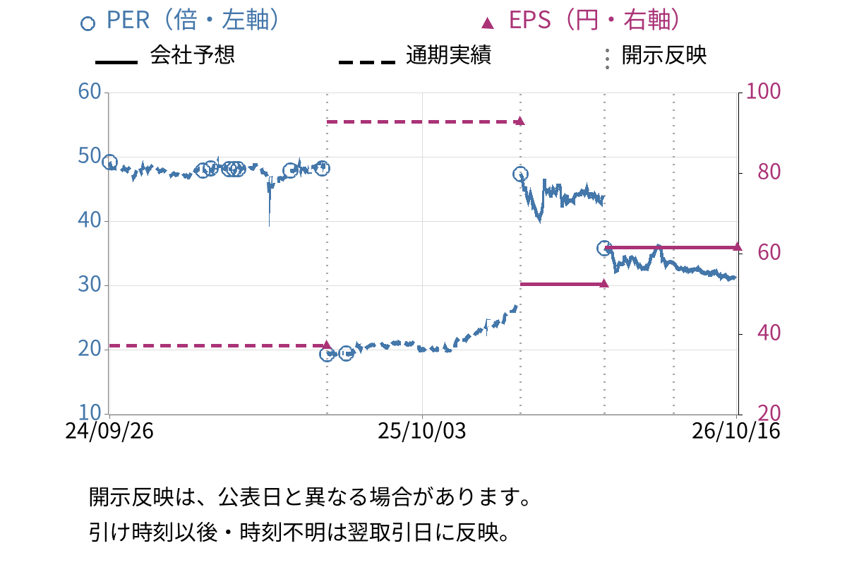 セゾンテクノロジー (9640) のEPS・PER推移チャート