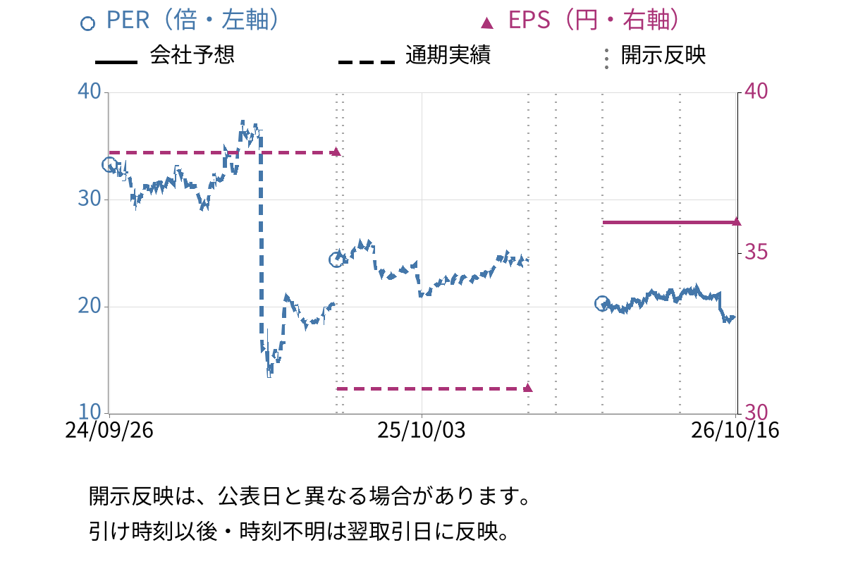 タナベコンサルティンググループ (9644) のEPS・PER推移チャート