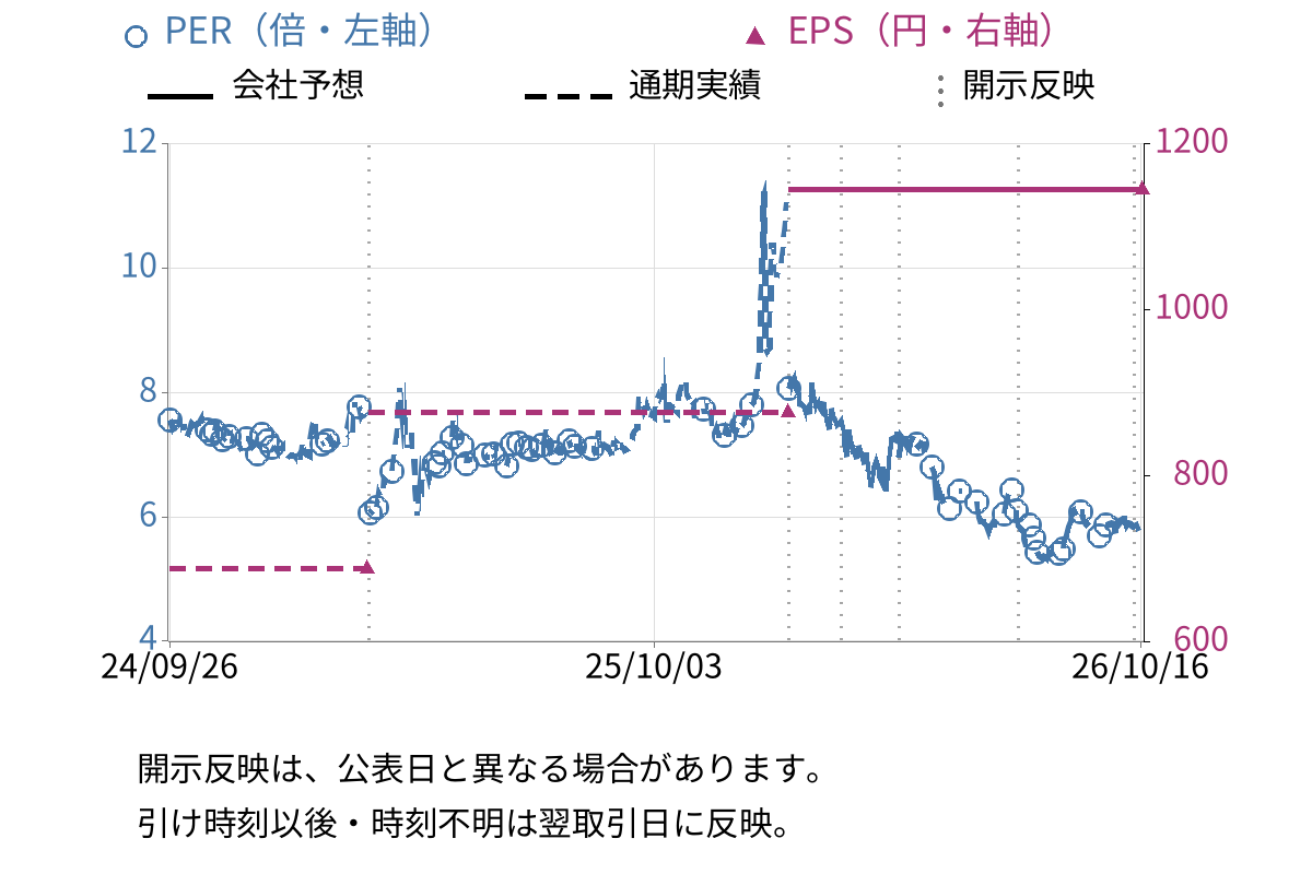 協和コンサルタンツ (9647) のEPS・PER推移チャート