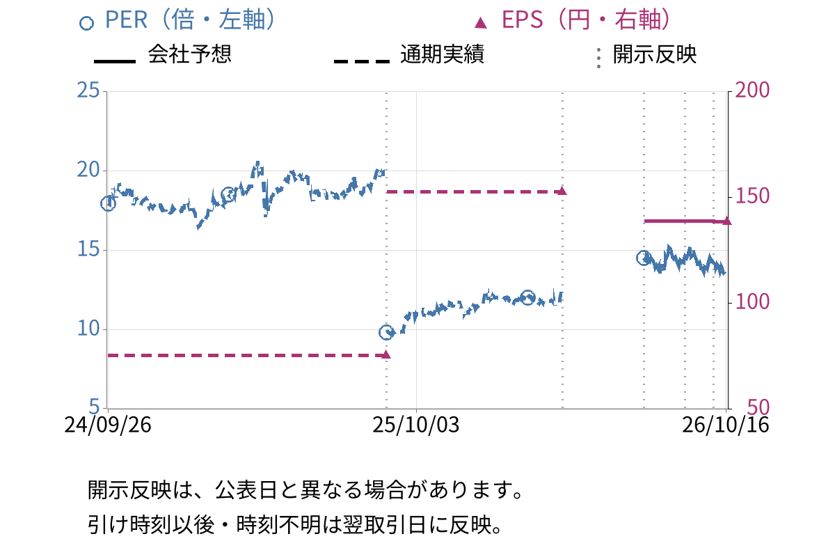 日本プロセス (9651) のEPS・PER推移チャート