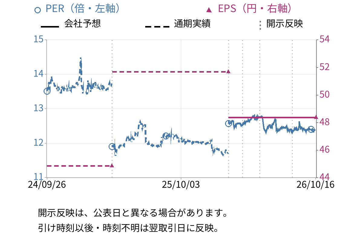 グリーンランドリゾート (9656) のEPS・PER推移チャート
