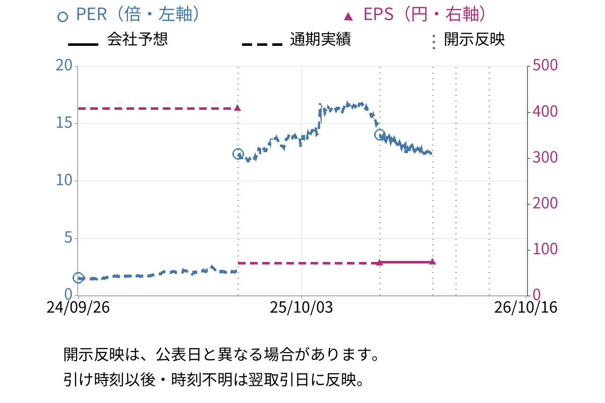 ビジネスブレイン太田昭和 (9658) のEPS・PER推移チャート