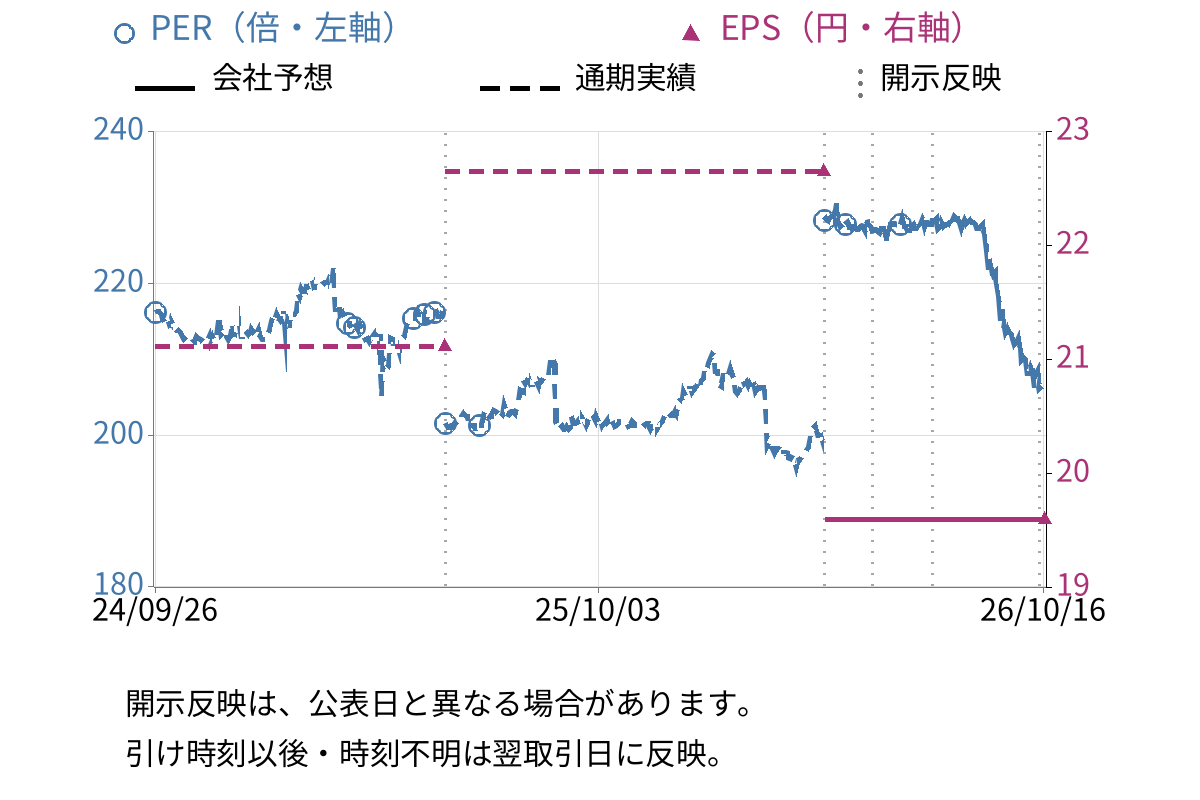 歌舞伎座 (9661) のEPS・PER推移チャート