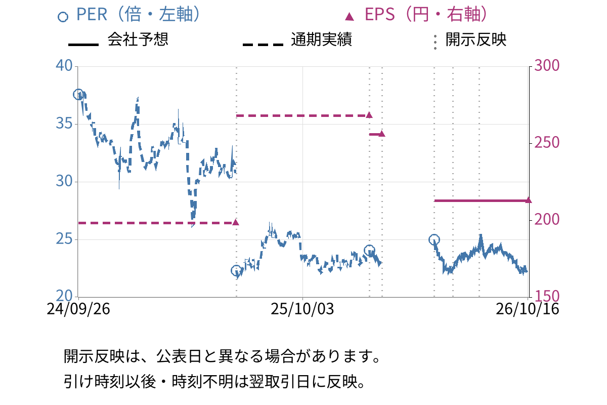 ナガワ (9663) のEPS・PER推移チャート