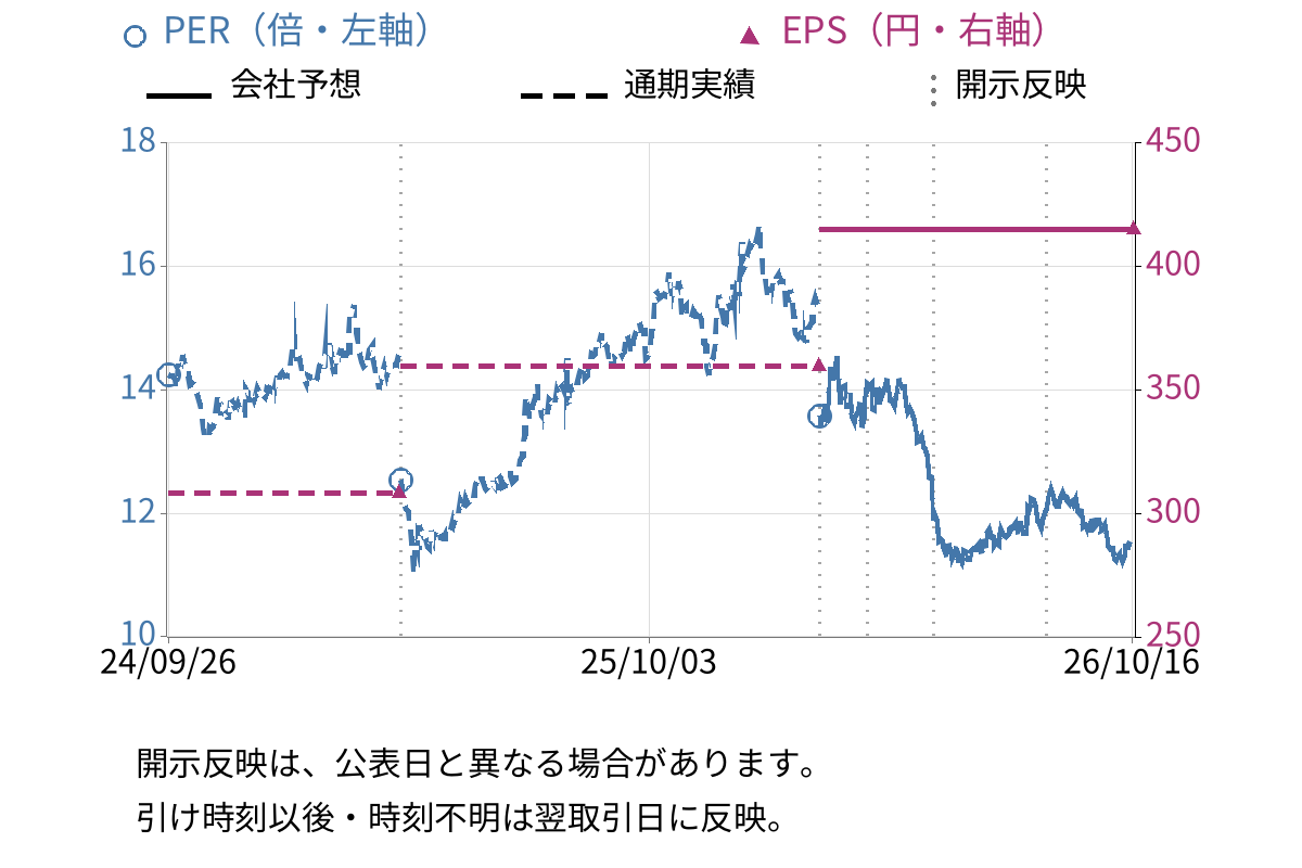 東京都競馬 (9672) のEPS・PER推移チャート