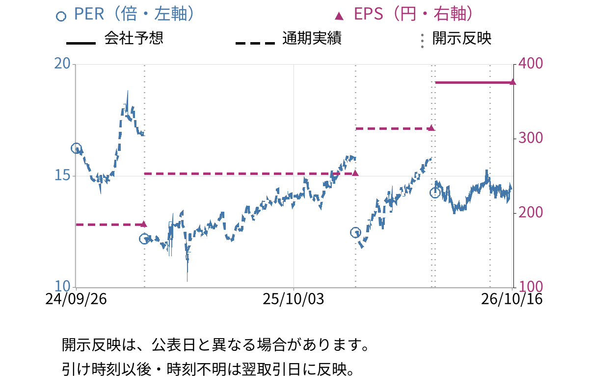 カナモト (9678) のEPS・PER推移チャート