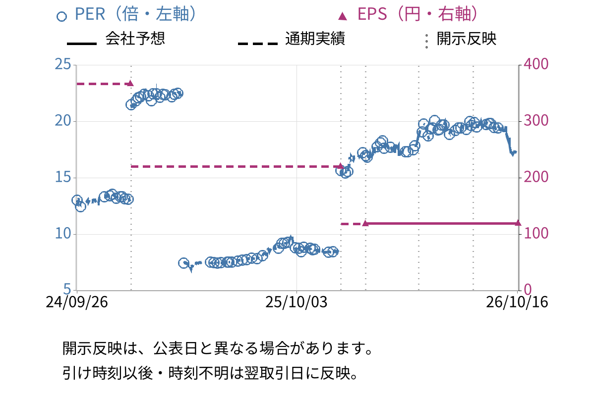 ホウライ (9679) のEPS・PER推移チャート