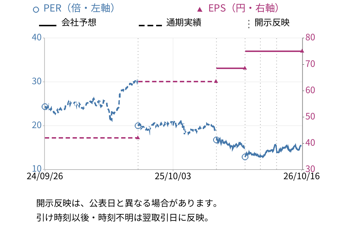 ＤＴＳ (9682) のEPS・PER推移チャート