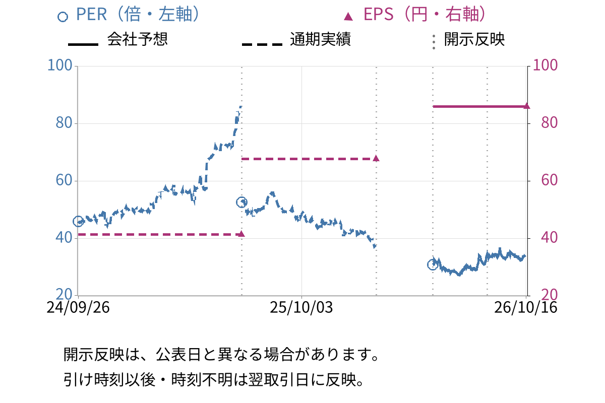 スクウェア・エニックス・ホールディングス (9684) のEPS・PER推移チャート
