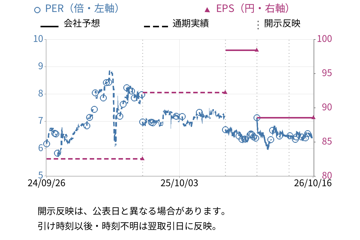ＫＹＣＯＭホールディングス (9685) のEPS・PER推移チャート