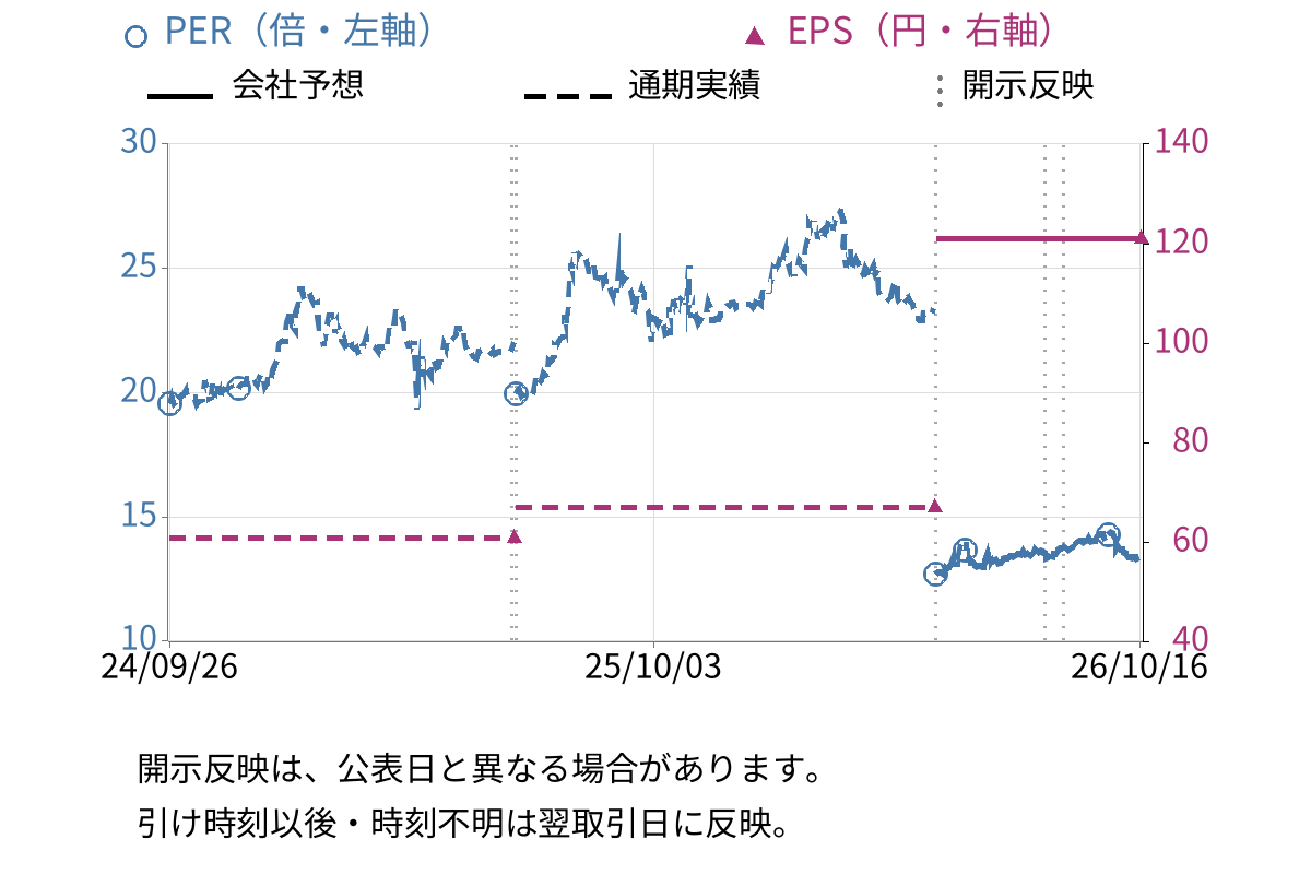 東洋テック (9686) のEPS・PER推移チャート