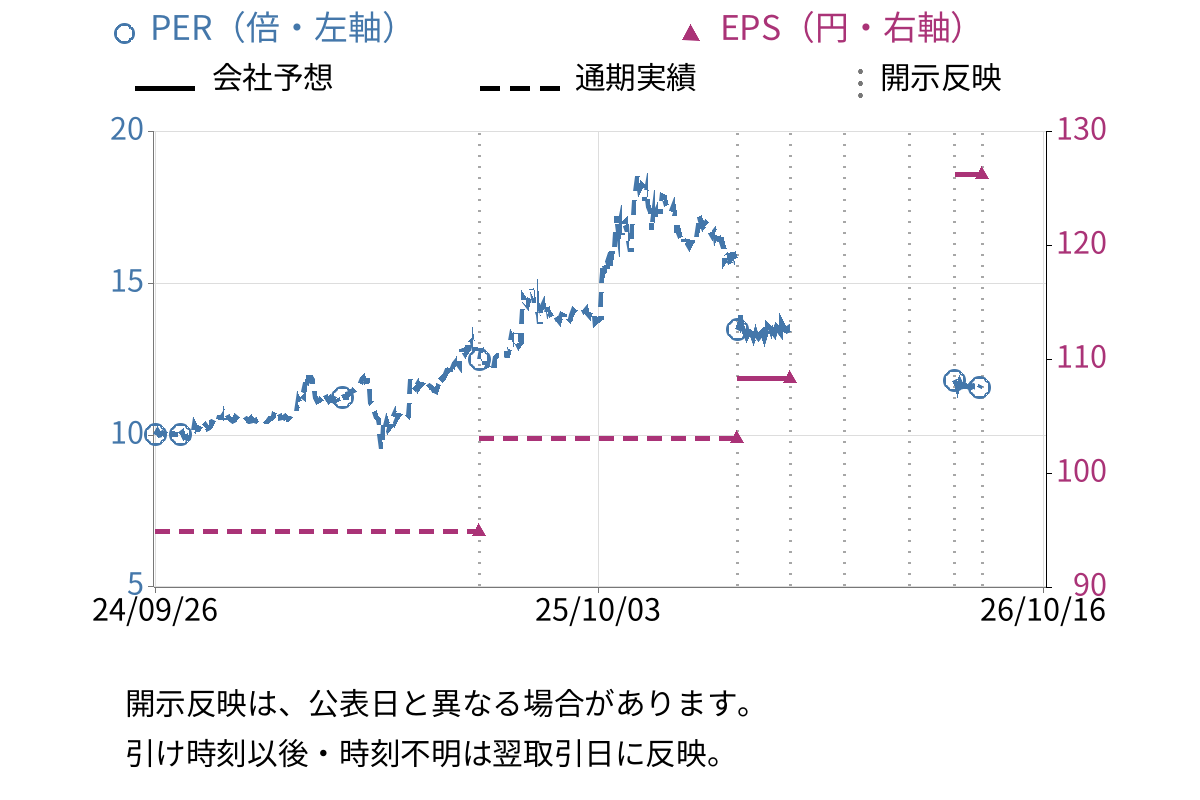 KSK (9687) のEPS・PER推移チャート