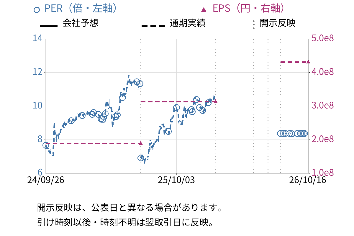 両毛システムズ (9691) のEPS・PER推移チャート