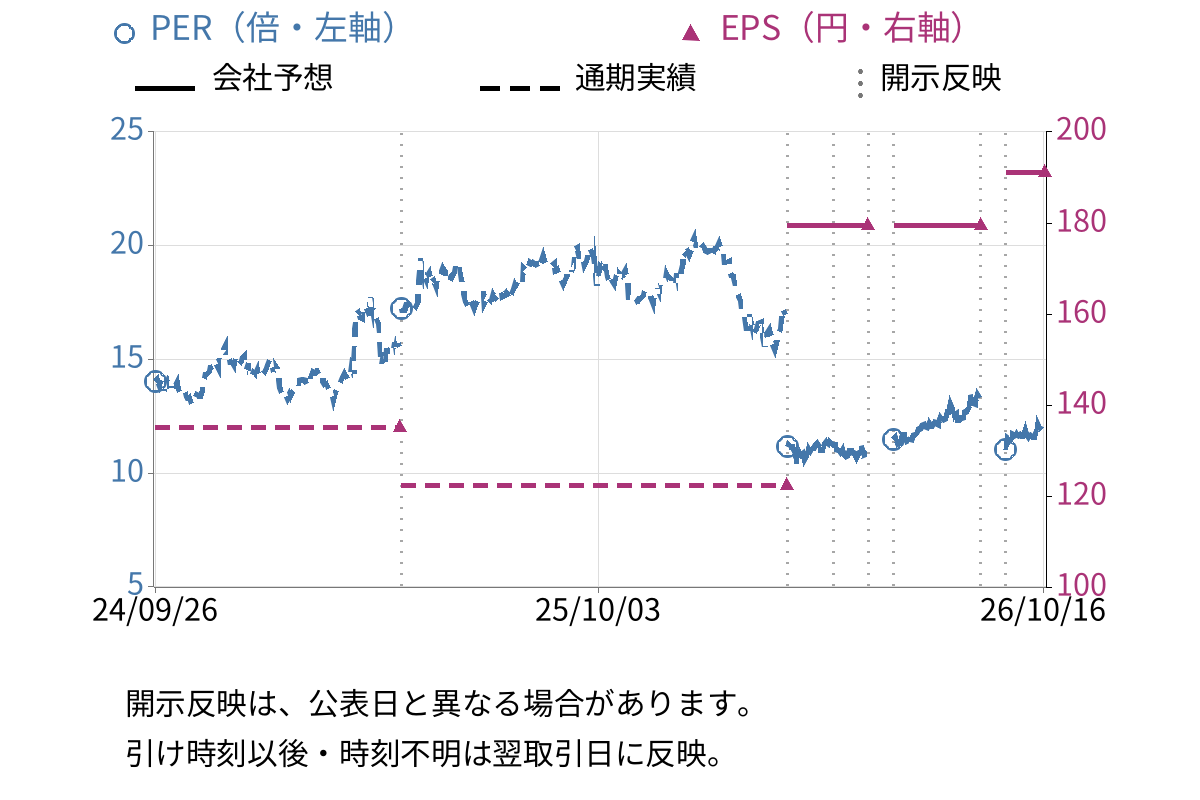 シーイーシー (9692) のEPS・PER推移チャート