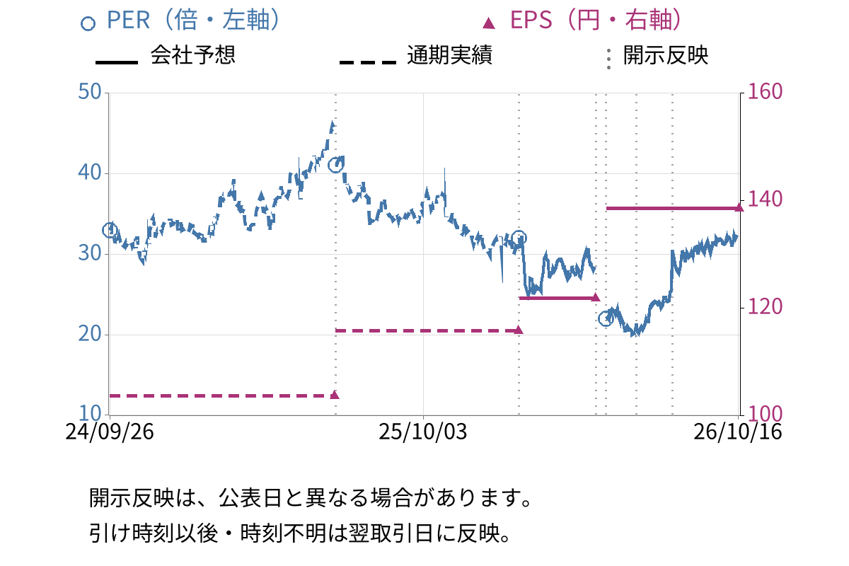 カプコン (9697) のEPS・PER推移チャート
