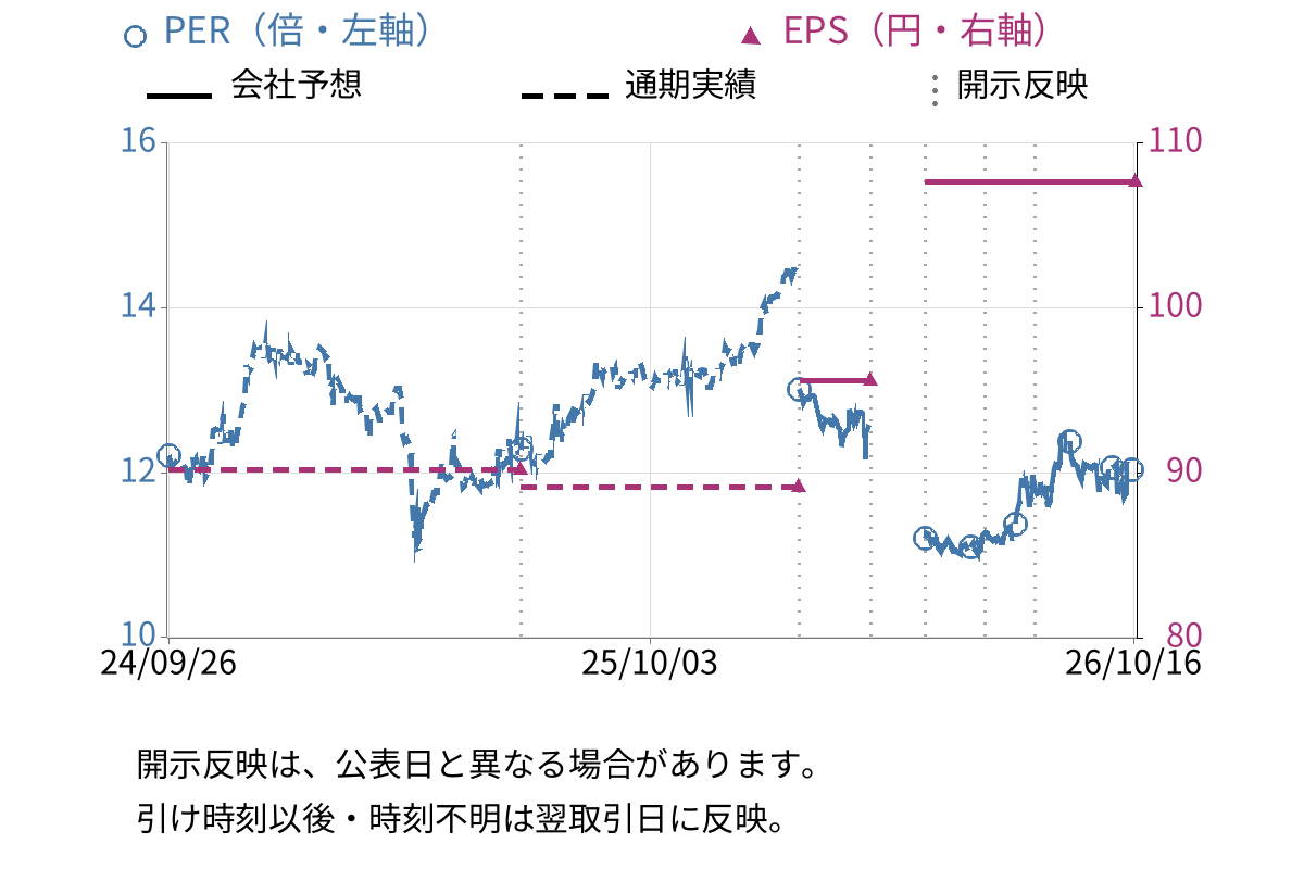 クレオ (9698) のEPS・PER推移チャート