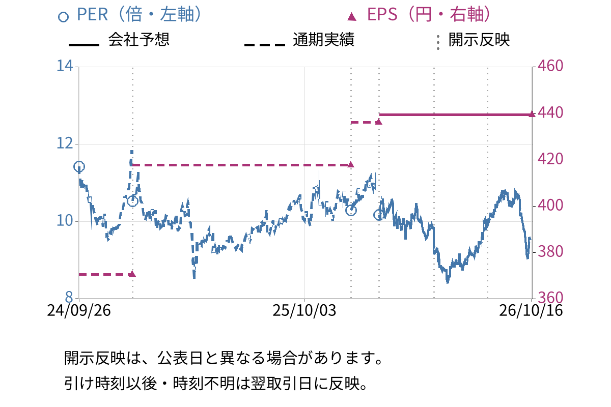 ニシオホールディングス (9699) のEPS・PER推移チャート