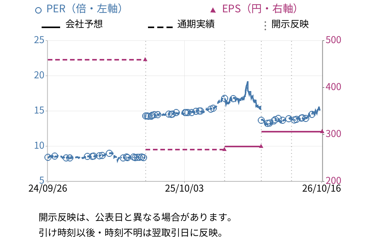 東京會舘 (9701) のEPS・PER推移チャート