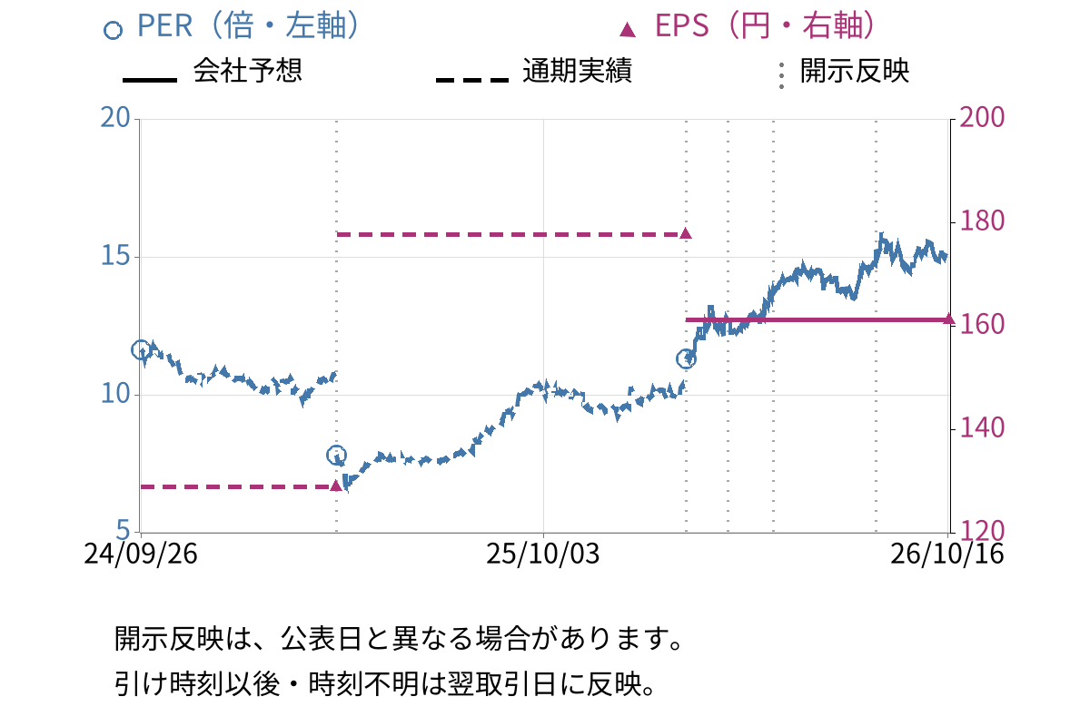 アイ・エス・ビー (9702) のEPS・PER推移チャート