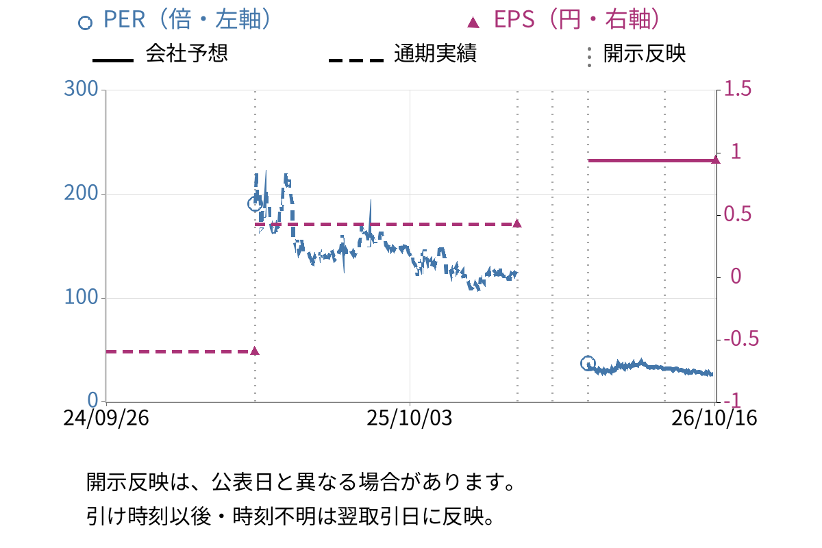 アゴーラ　ホスピタリティー　グループ (9704) のEPS・PER推移チャート