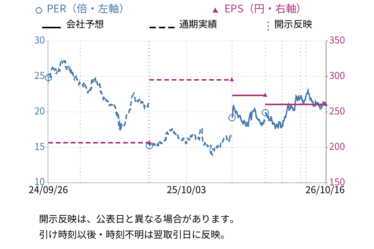 日本空港ビルデング (9706) のEPS・PER推移チャート