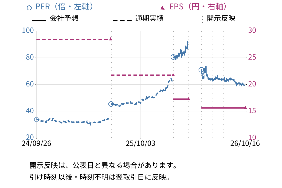 帝国ホテル (9708) のEPS・PER推移チャート