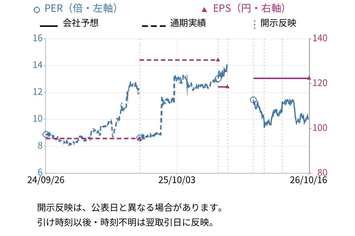 ＮＣＳ＆Ａ (9709) のEPS・PER推移チャート