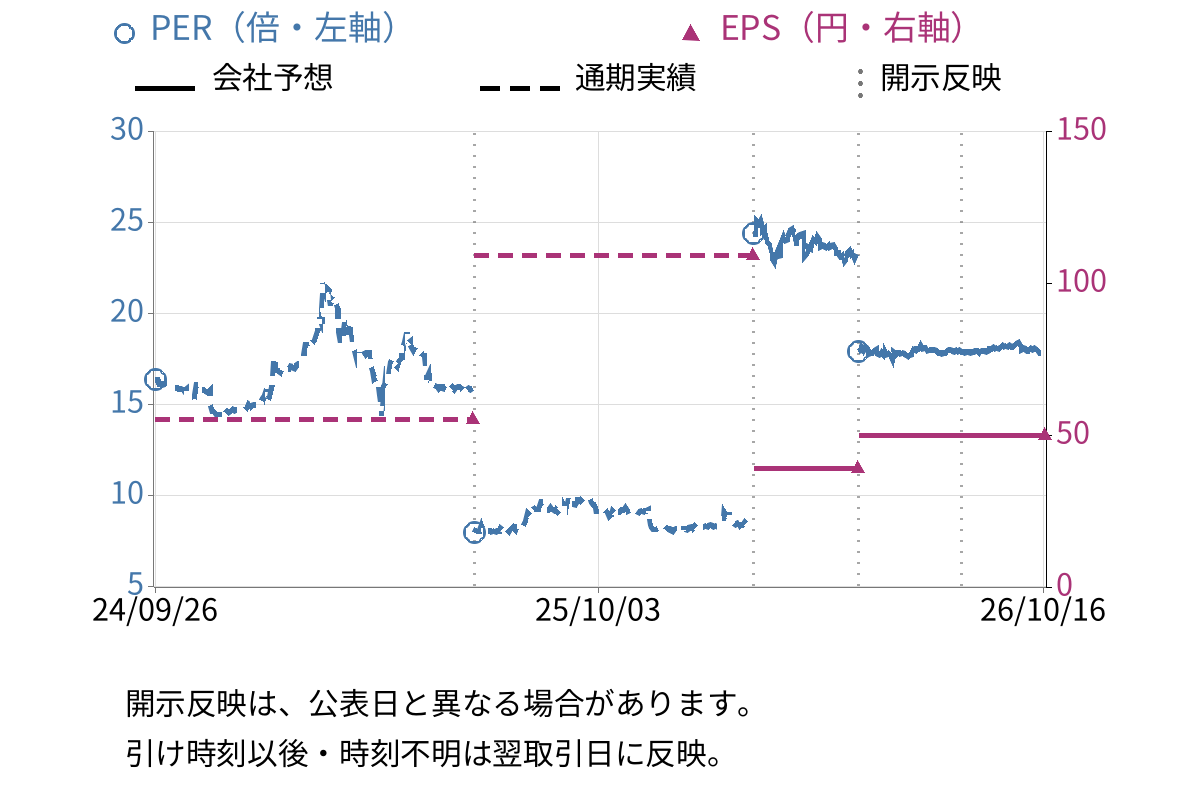 ロイヤルホテル (9713) のEPS・PER推移チャート
