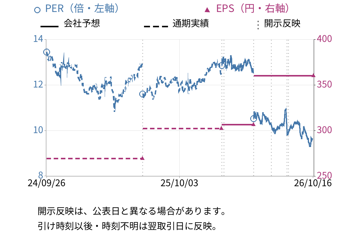 トランス・コスモス (9715) のEPS・PER推移チャート
