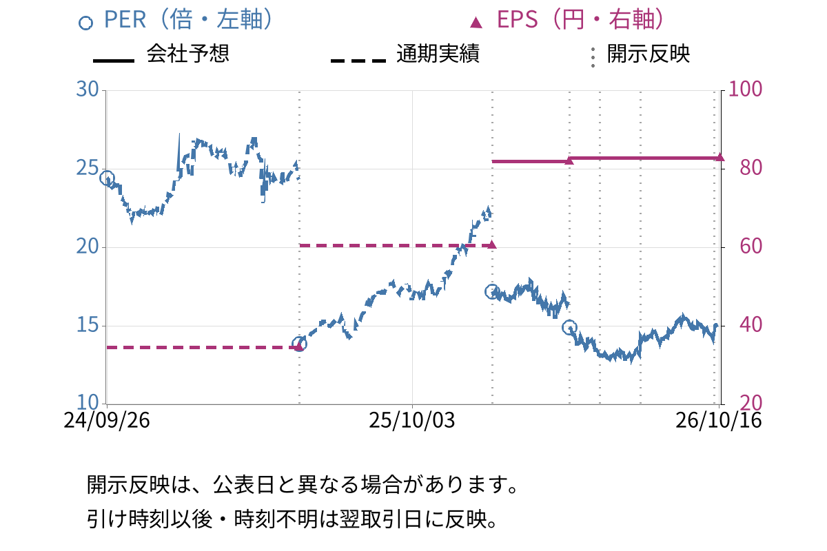 乃村工藝社 (9716) のEPS・PER推移チャート