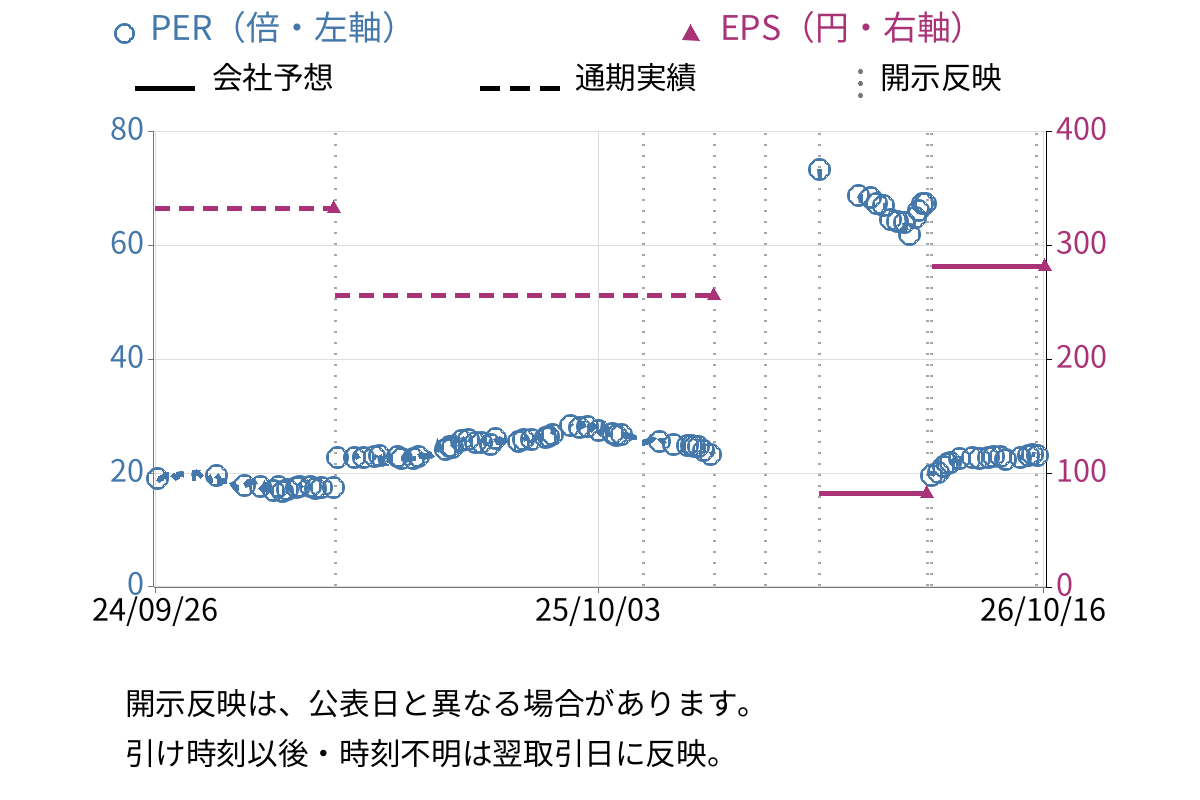 ホテル、ニューグランド (9720) のEPS・PER推移チャート