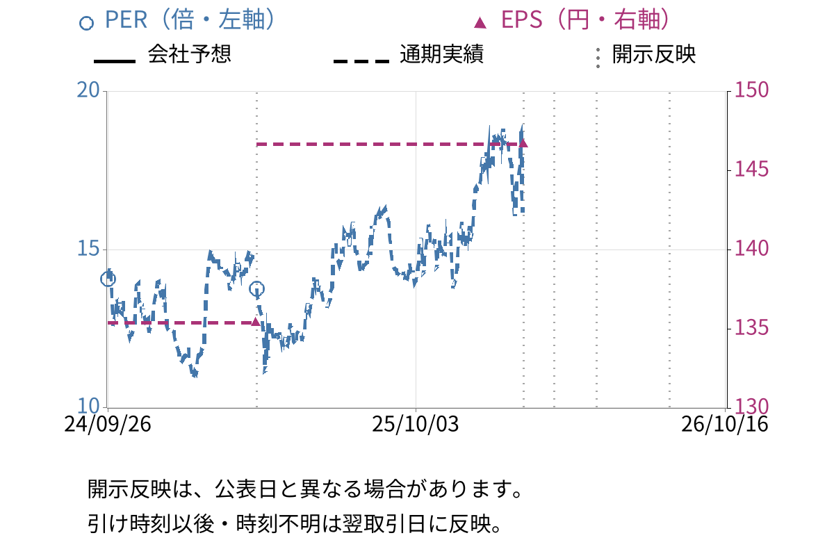 藤田観光 (9722) のEPS・PER推移チャート